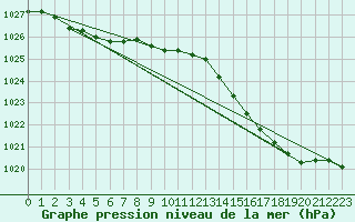 Courbe de la pression atmosphrique pour Tarare (69)