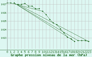 Courbe de la pression atmosphrique pour Middle Wallop