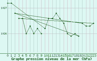 Courbe de la pression atmosphrique pour La Rochelle - Aerodrome (17)