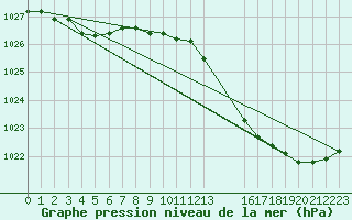 Courbe de la pression atmosphrique pour Fains-Veel (55)