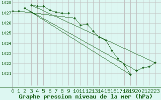 Courbe de la pression atmosphrique pour Bellengreville (14)