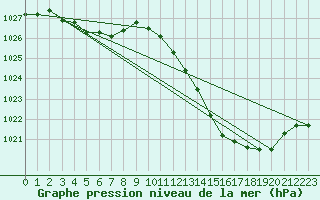 Courbe de la pression atmosphrique pour Die (26)