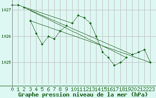 Courbe de la pression atmosphrique pour Bulson (08)