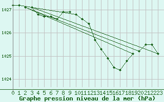 Courbe de la pression atmosphrique pour Evreux (27)