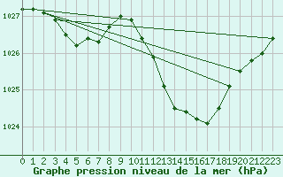 Courbe de la pression atmosphrique pour Lagarrigue (81)