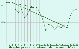 Courbe de la pression atmosphrique pour Belfort (90)