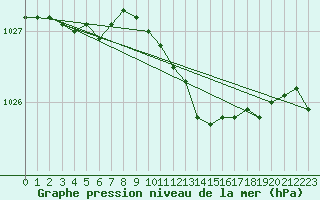Courbe de la pression atmosphrique pour Kalmar Flygplats