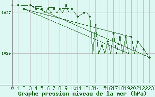 Courbe de la pression atmosphrique pour Namsos Lufthavn