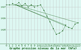 Courbe de la pression atmosphrique pour Villarzel (Sw)