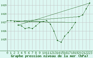 Courbe de la pression atmosphrique pour Muret (31)