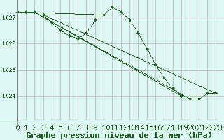 Courbe de la pression atmosphrique pour Saffr (44)