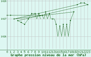 Courbe de la pression atmosphrique pour Shoream (UK)