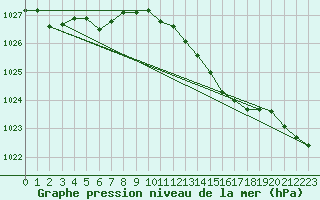 Courbe de la pression atmosphrique pour Kittila Laukukero