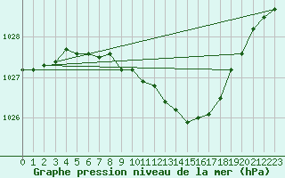 Courbe de la pression atmosphrique pour Bad Hersfeld