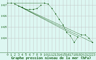 Courbe de la pression atmosphrique pour Saint-Romain-de-Colbosc (76)