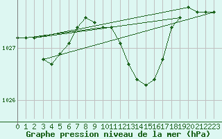 Courbe de la pression atmosphrique pour Oehringen