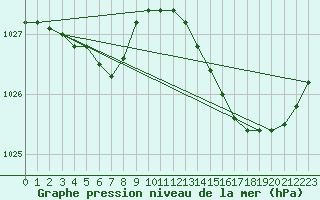 Courbe de la pression atmosphrique pour Thorigny (85)