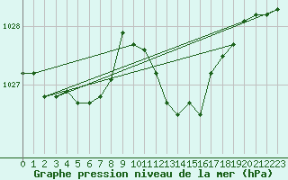 Courbe de la pression atmosphrique pour Gourdon (46)