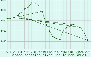 Courbe de la pression atmosphrique pour Mondsee