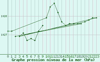 Courbe de la pression atmosphrique pour Plouguerneau (29)