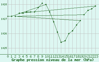 Courbe de la pression atmosphrique pour Belfort-Dorans (90)