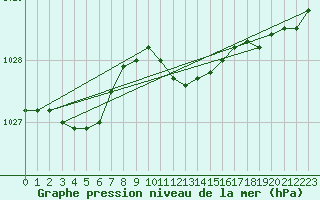 Courbe de la pression atmosphrique pour Goldberg