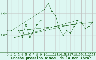 Courbe de la pression atmosphrique pour Poitiers (86)