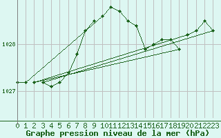 Courbe de la pression atmosphrique pour Hoek Van Holland