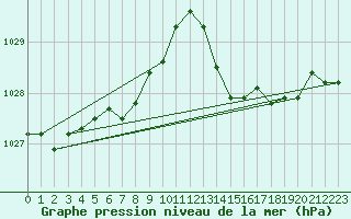 Courbe de la pression atmosphrique pour L