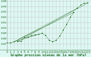 Courbe de la pression atmosphrique pour Payerne (Sw)