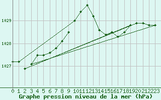 Courbe de la pression atmosphrique pour Pointe de Chassiron (17)