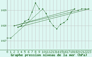 Courbe de la pression atmosphrique pour Hallau