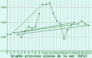 Courbe de la pression atmosphrique pour Variscourt (02)