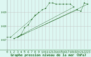 Courbe de la pression atmosphrique pour Saint-Tricat (62)