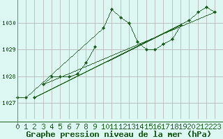 Courbe de la pression atmosphrique pour La Rochelle - Aerodrome (17)