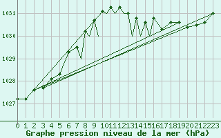 Courbe de la pression atmosphrique pour Casement Aerodrome