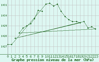 Courbe de la pression atmosphrique pour Lannion (22)