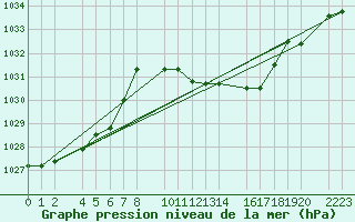 Courbe de la pression atmosphrique pour Bujarraloz