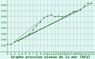 Courbe de la pression atmosphrique pour Mullingar