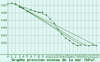 Courbe de la pression atmosphrique pour Melle (Be)