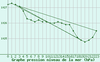 Courbe de la pression atmosphrique pour Dinard (35)