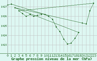 Courbe de la pression atmosphrique pour Cazaux (33)