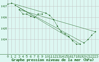 Courbe de la pression atmosphrique pour Landivisiau (29)