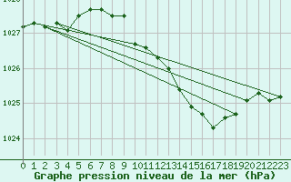 Courbe de la pression atmosphrique pour Warburg