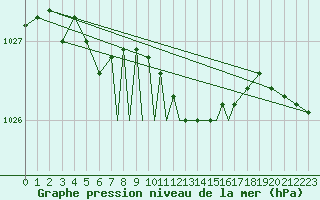 Courbe de la pression atmosphrique pour Cranwell