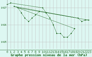 Courbe de la pression atmosphrique pour Biscarrosse (40)