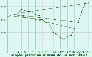 Courbe de la pression atmosphrique pour Sennybridge