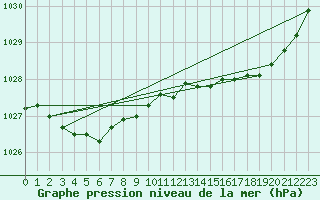Courbe de la pression atmosphrique pour Quimper (29)