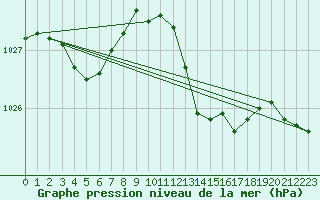 Courbe de la pression atmosphrique pour Haegen (67)