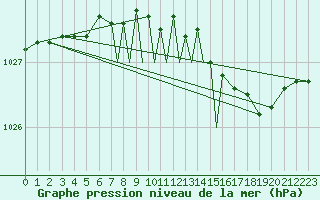 Courbe de la pression atmosphrique pour Casement Aerodrome